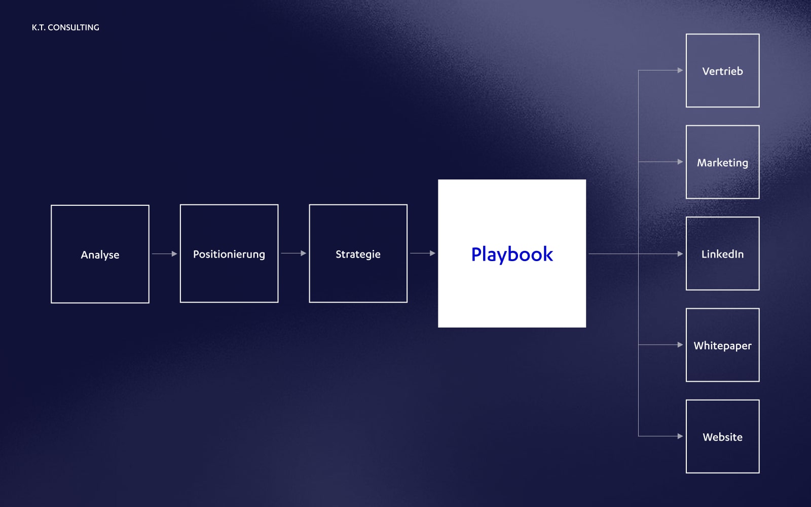 Prozessdarstellung der MIZU-Methode: Analyse, Positionierung und Strategie führen zum Playbook. Aus dem Playbook leiten sich Kommunikationsmaßnahmen ab: Website, LinkedIn, Whitepaper, Newsletter und Vertrieb